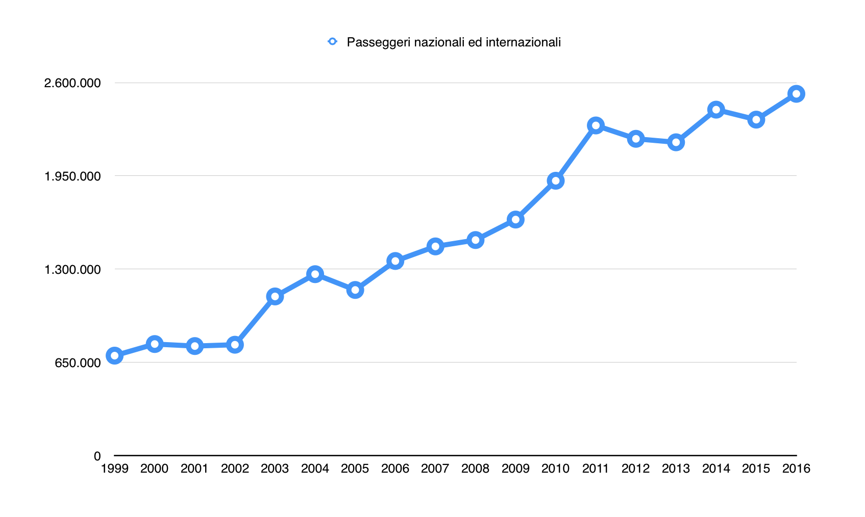 Evolução do tráfego de passageiros do aeroporto de Lamezia Terme 1999-2016
