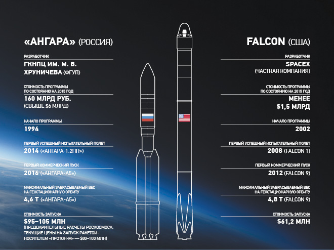 Angara & Falcon