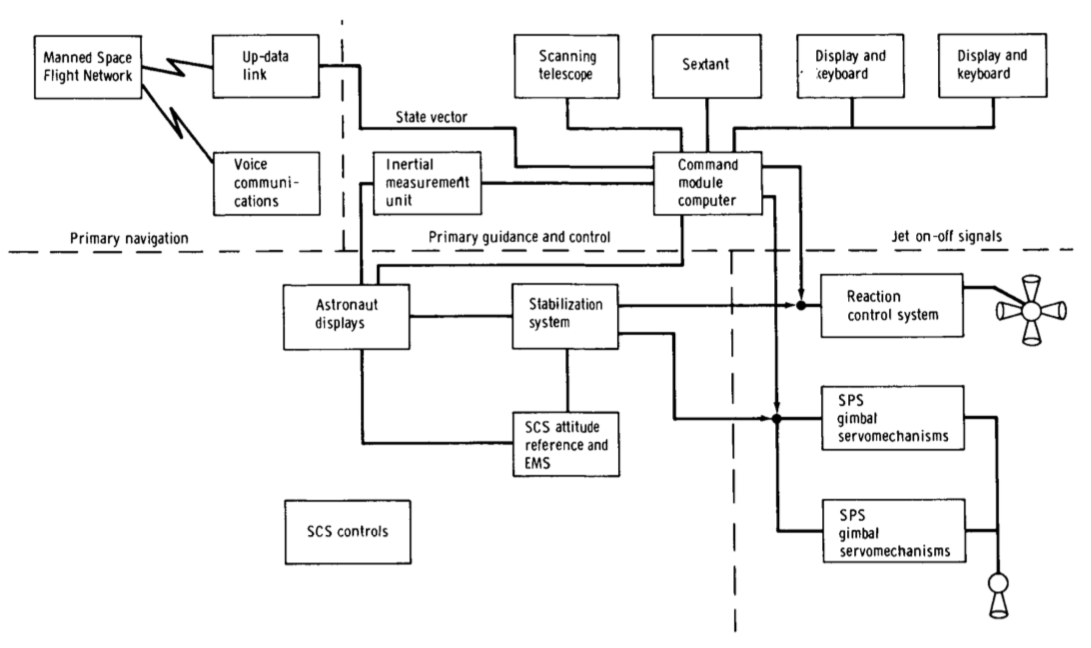 Schema a blocchi del sistema di guida del CM Apollo Block II
