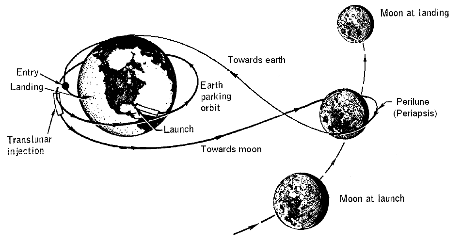 Apollo program