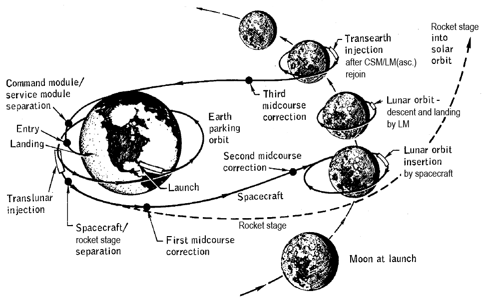 Apollo program