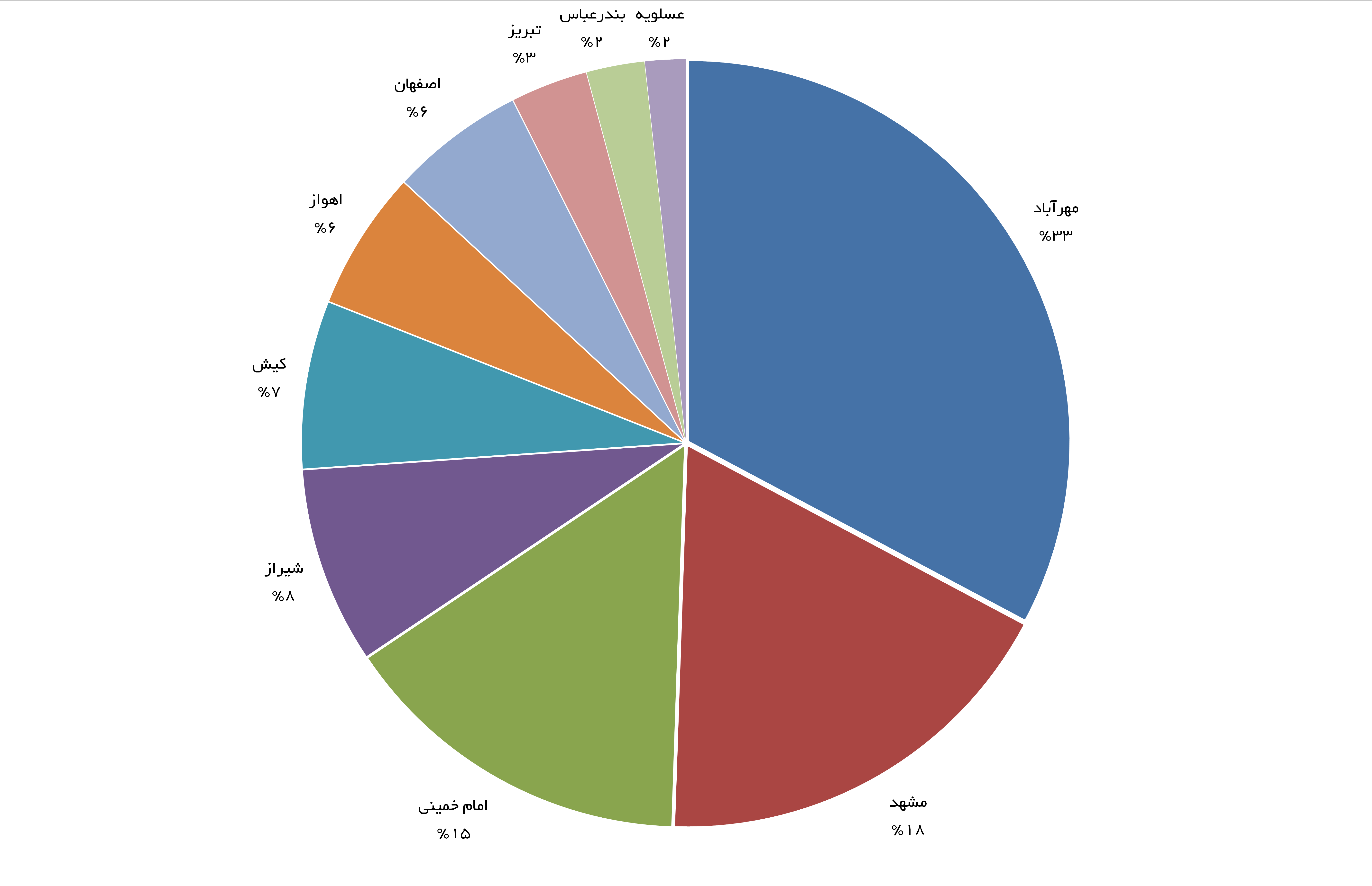 Busiest airports in Iran by Aircraft movement