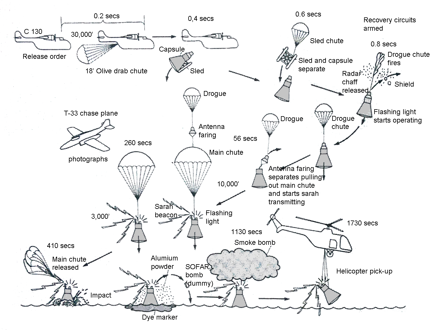 Diagrama del sistema de aterrizaje en tierra de la cápsula Mercury