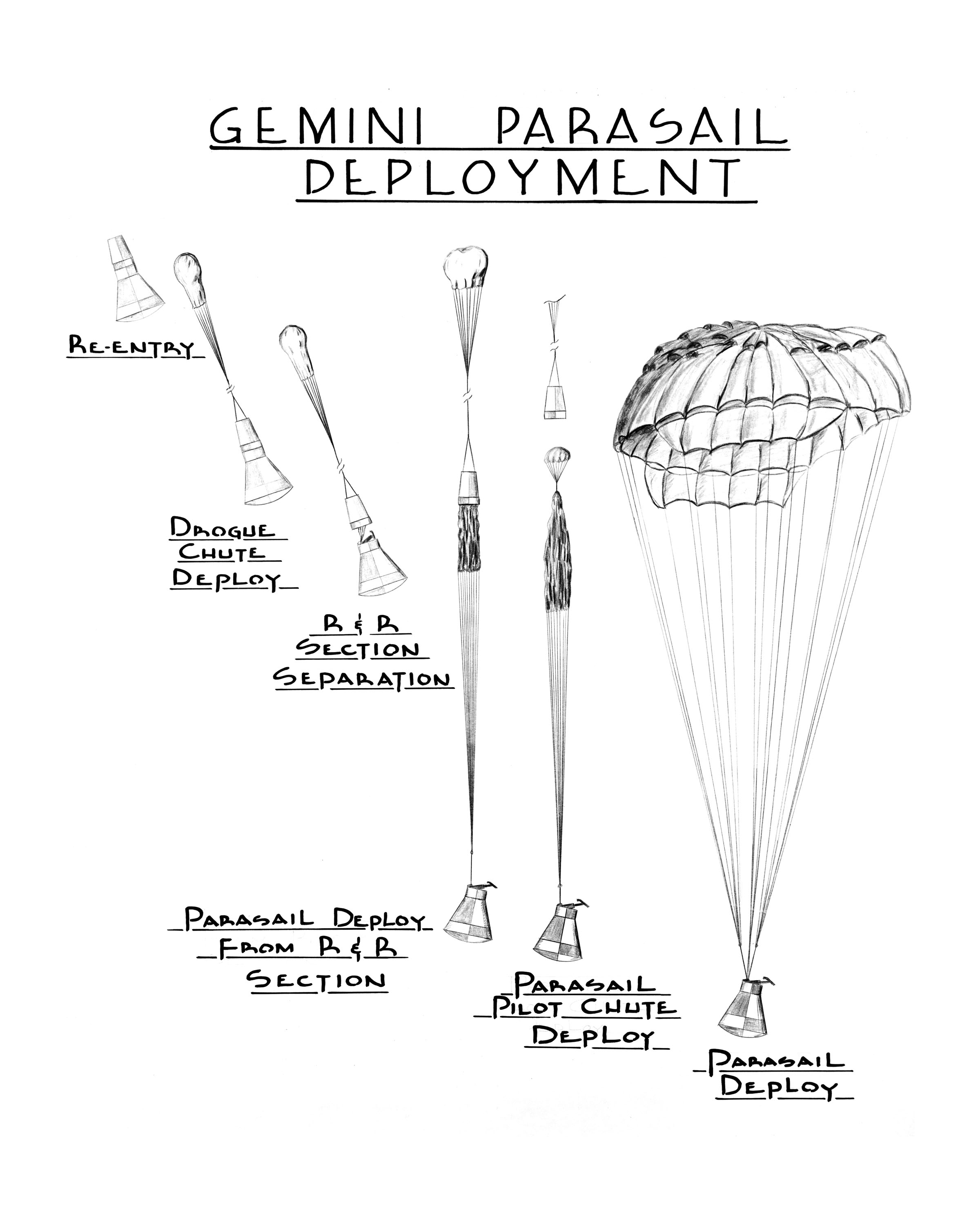 Esquema del despliegue del parasail Gemini