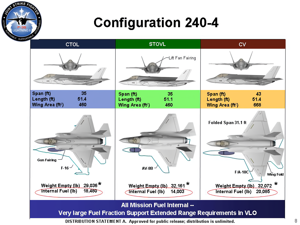 F-35 A B C Config