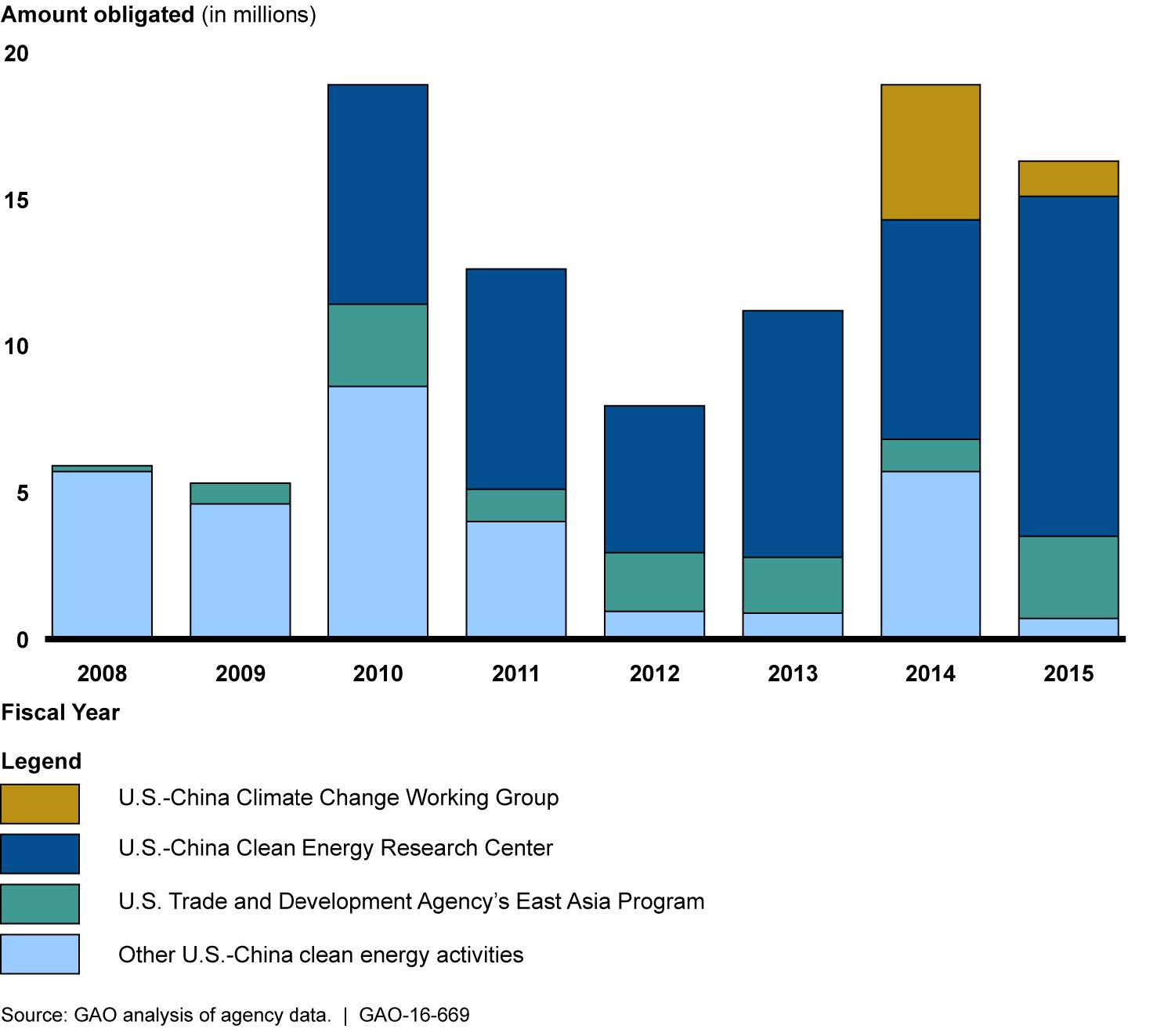 Figura 2: financiamento comprometido pelo Governo dos EUA para a cooperação em energia limpa com a China, por ano fiscal, 2008-2015
