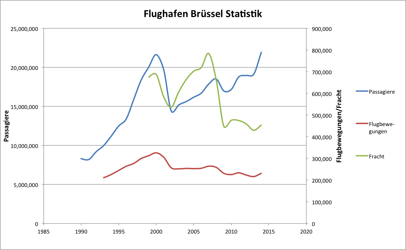 Flughafen Brüssel Statistiken