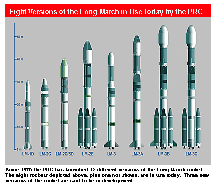 GPO comparison of Long March rockets