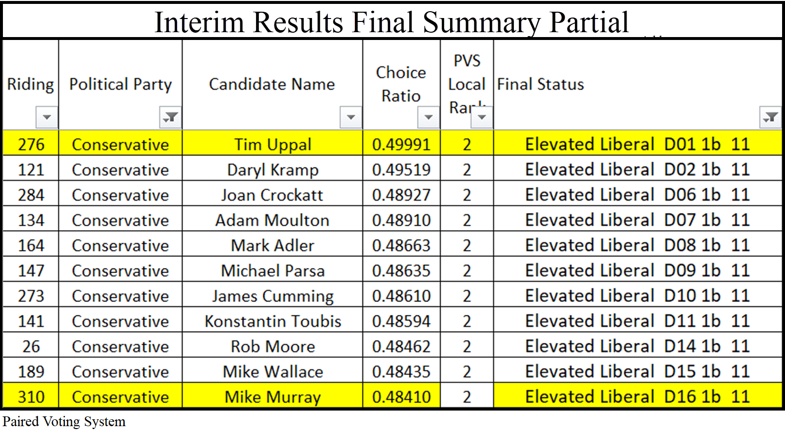 Interim Results Final Summary Partial