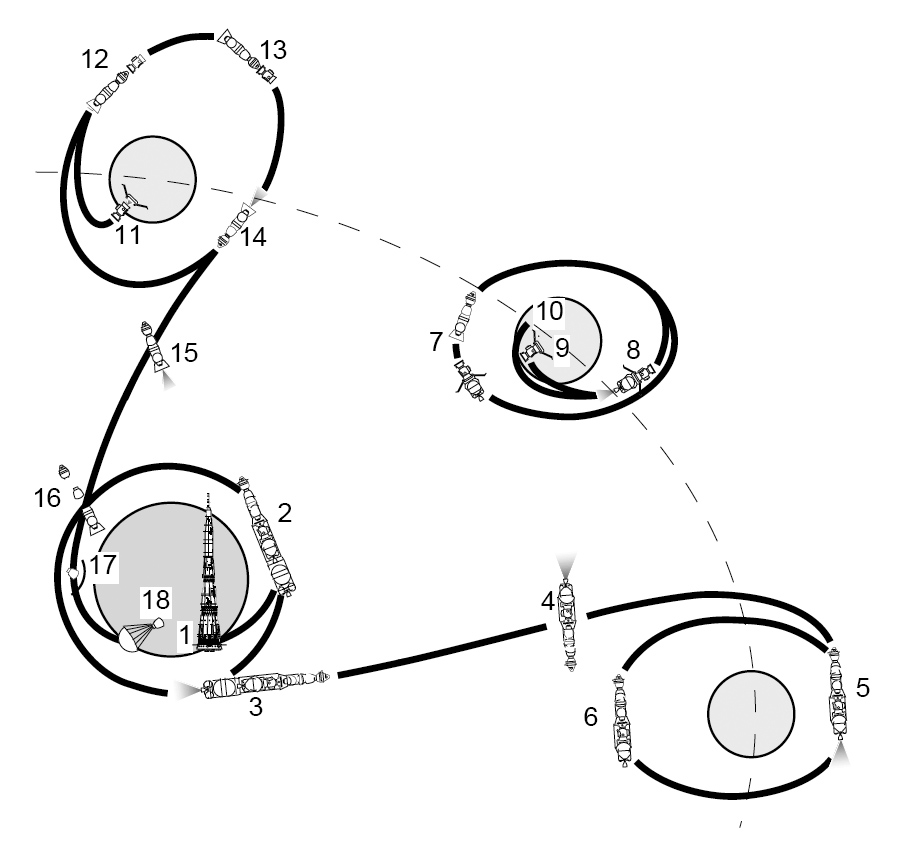 Profil de la mission lunaire N1-L3