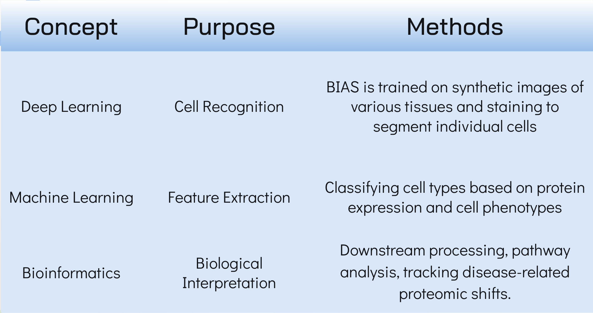 Table of computational approaches