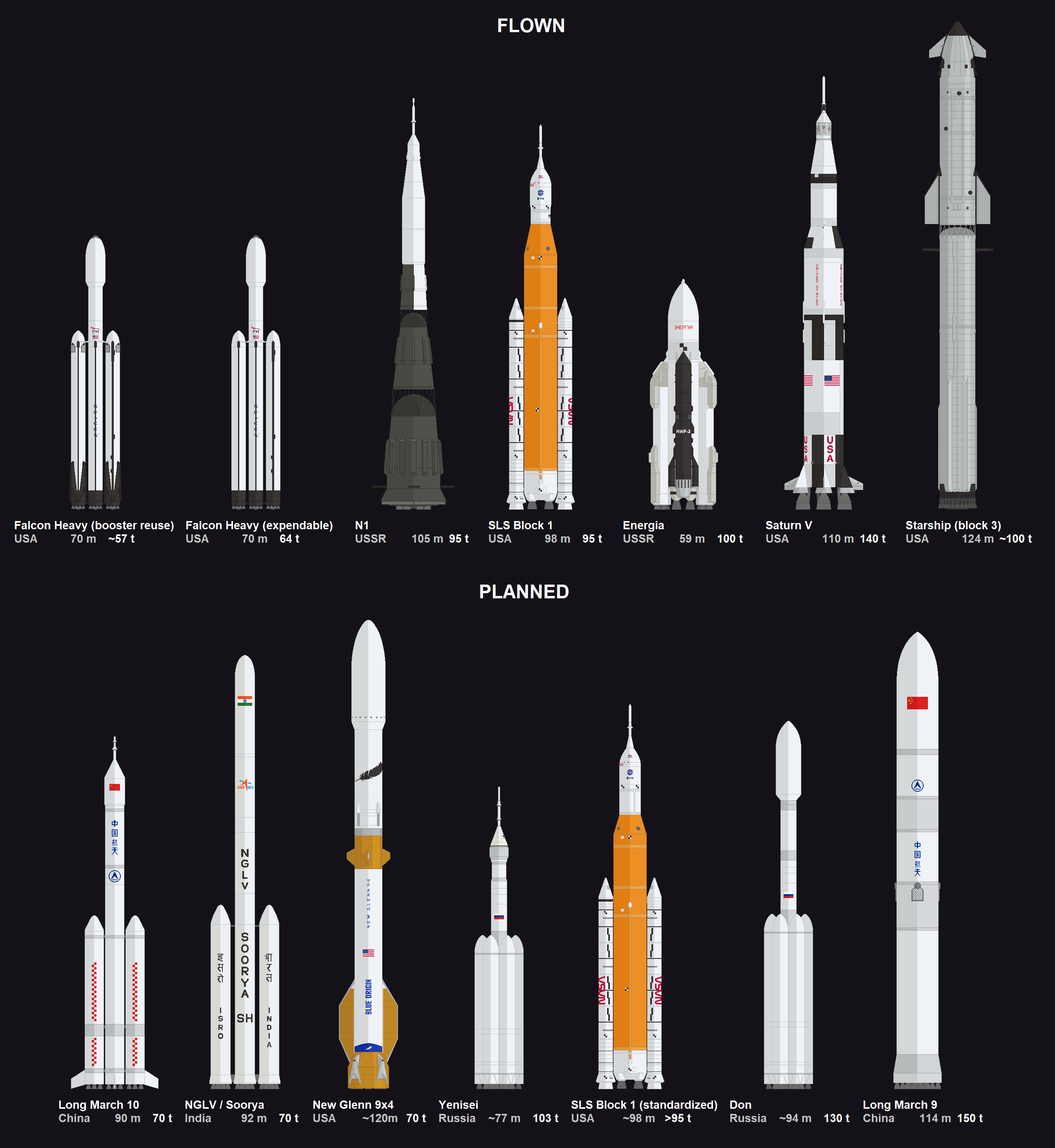 The N1 among the super-heavy launch vehicles compared to scale