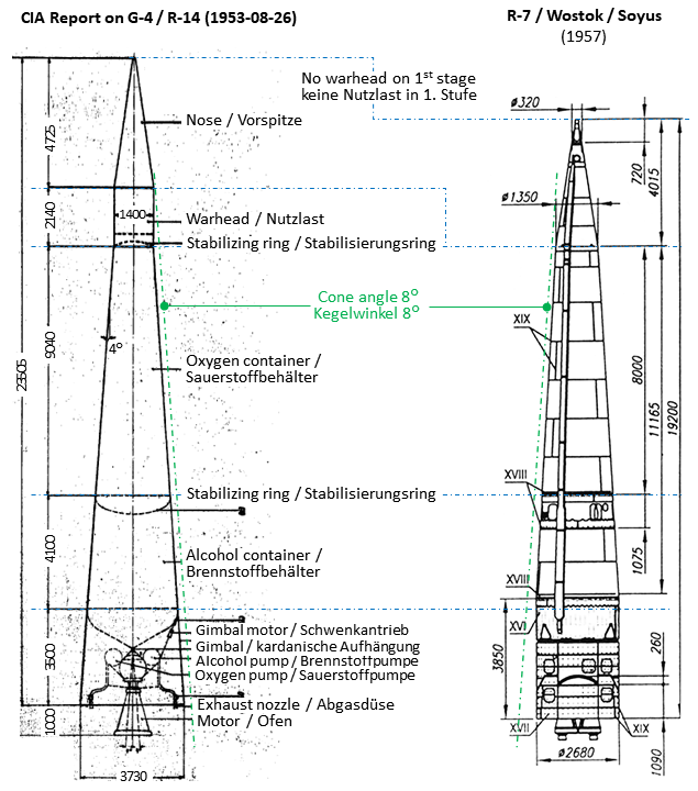 O propulsor R-7 comparado com o projeto G-4 R-14